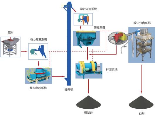 山美股份制砂樓綠色、環(huán)保，獲客戶認(rèn)可