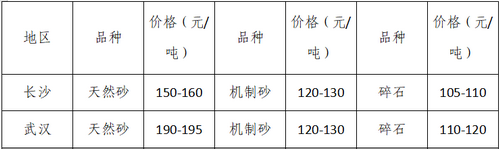 湖南、湖北一砂難求，重慶砂石廠關(guān)?！L(zhǎng)江砂石價(jià)格大漲！
