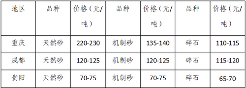 湖南、湖北一砂難求，重慶砂石廠關(guān)?！L(zhǎng)江砂石價(jià)格大漲！