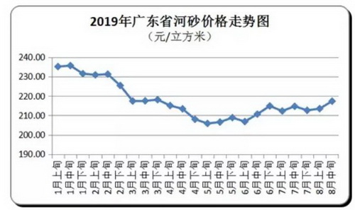 價格“失控”！砂石、混凝土、水泥、煤炭上千家企業(yè)漲價！