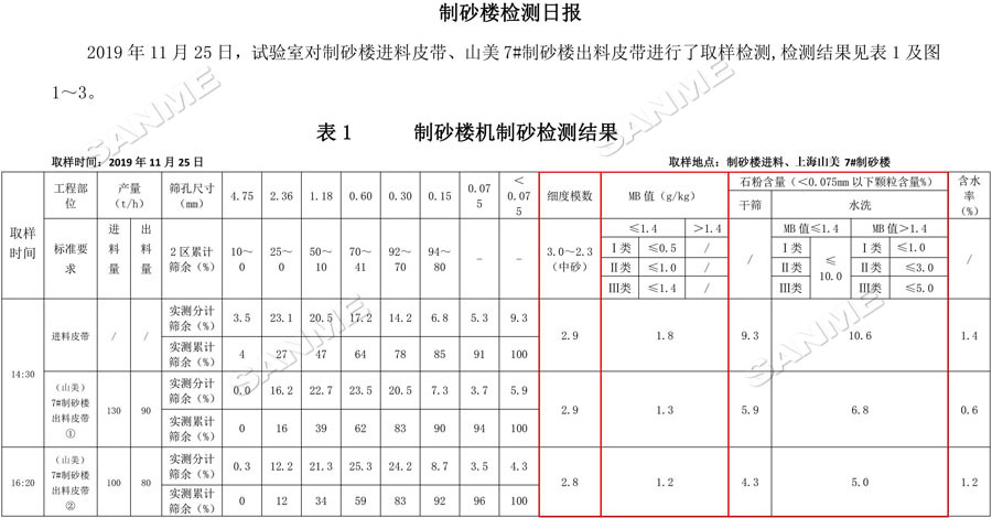 【項(xiàng)目】制砂原料含泥量高？山美股份有辦法！帶您走進(jìn)池州長九（神山）制砂樓項(xiàng)目，看山美股份如何解決這個(gè)問題