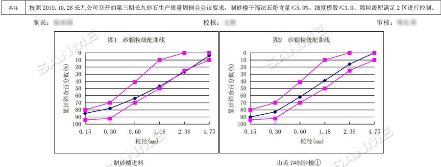 【項(xiàng)目】制砂原料含泥量高？山美股份有辦法！帶您走進(jìn)池州長九（神山）制砂樓項(xiàng)目，看山美股份如何解決這個(gè)問題