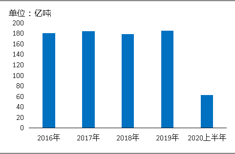 環(huán)?！案邏骸比珖笆V山總量、河砂開采量不降反升，釋放砂石產(chǎn)能補(bǔ)充國內(nèi)砂石市場供應(yīng)！