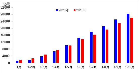 交通投資保持高位增長(zhǎng)！1-10月全國(guó)完成交通固定資產(chǎn)投資2.8萬(wàn)億元！