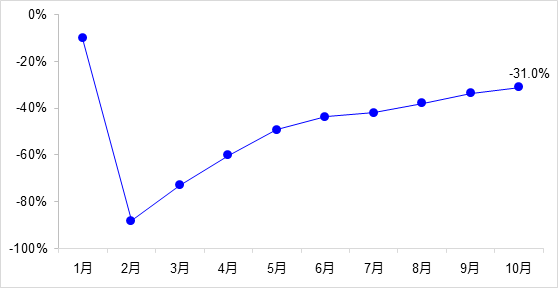 交通投資保持高位增長(zhǎng)！1-10月全國(guó)完成交通固定資產(chǎn)投資2.8萬(wàn)億元！
