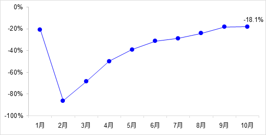 交通投資保持高位增長(zhǎng)！1-10月全國(guó)完成交通固定資產(chǎn)投資2.8萬(wàn)億元！