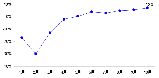 交通投資保持高位增長(zhǎng)！1-10月全國(guó)完成交通固定資產(chǎn)投資2.8萬(wàn)億元！