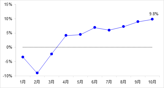 交通投資保持高位增長(zhǎng)！1-10月全國(guó)完成交通固定資產(chǎn)投資2.8萬(wàn)億元！
