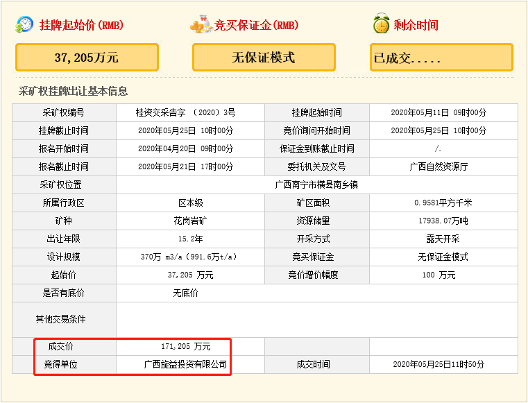 瘋狂！廣西南寧交投7.61億元拍得一宗花崗巖采礦權(quán)，竟需35.7年才能收回成本？