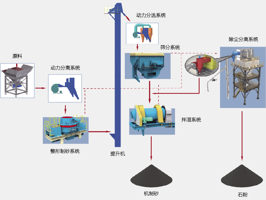 SGL、SSL系列制砂樓基本生產(chǎn)流程