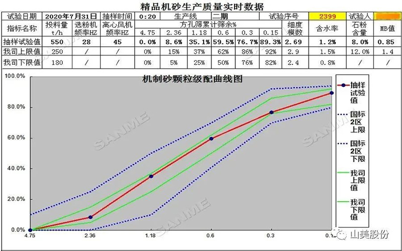 復(fù)購說明一切！東方希望集團(tuán)第三次選擇山美精品樓站式機(jī)制砂生產(chǎn)系統(tǒng)